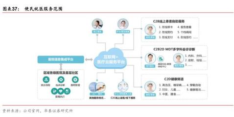 互聯(lián)網(wǎng)醫(yī)療行業(yè)深度報(bào)告:商業(yè)模式、競爭格局、演化路徑